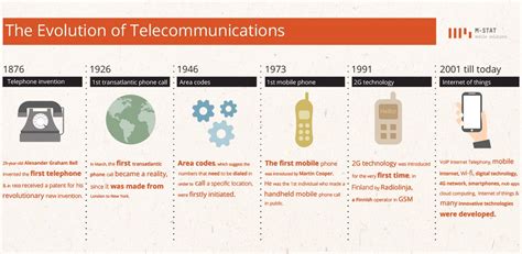 The Evolution Of Telecommunications M Stat Sa