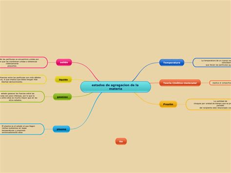 Estados De Agregacion De La Materia Mind Map