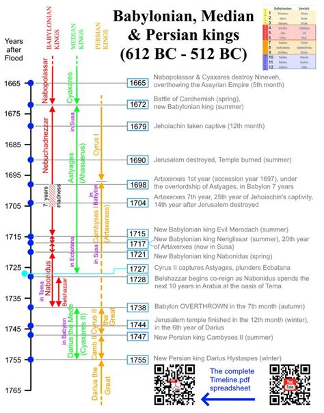 Bible Study Aid Babylonian Median And Persian Kings 612 Bc 512 Bc