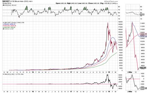 On this date, bitcoin reached a new all time high above $20k, bypassing 2017's record price. Chart Shows Bitcoin Hitting $91,000 By March 2020