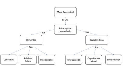 Un Mapa Conceptual Mapa Conceptual