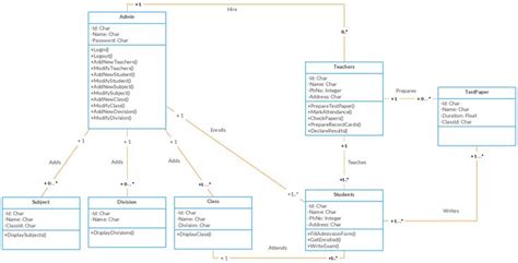Class Diagram Templates To Instantly Create Class Diagrams Creately