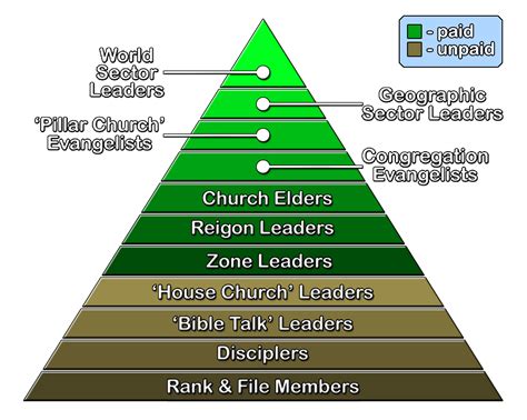 Hierarchy Of Catholic Church Chart