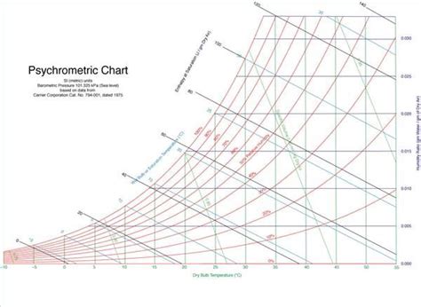 How To Read A Sling Psychrometer Psychrometric Chart Printable Chart