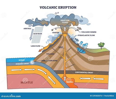 Volcanic Eruption Process Structure With Geological Side View Outline