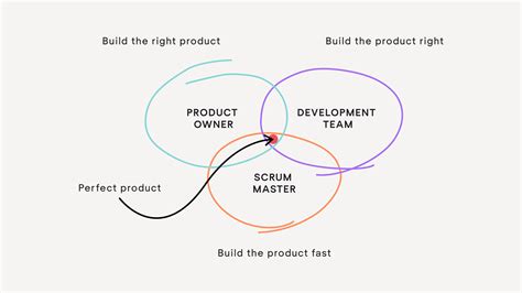 Scrum Master Vs Product Owner Do You Need To Hire Both