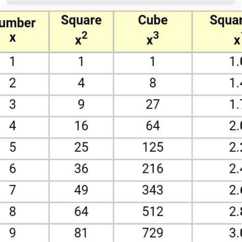 Identify Whether The Given Numbers Are Perfect Squares Perfect Cubes