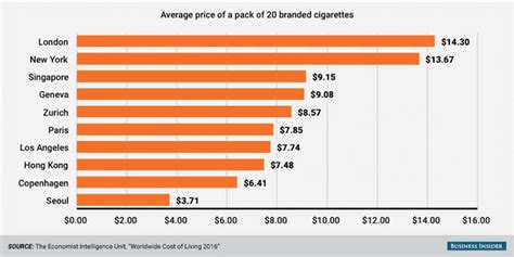 Harga rokok per tanggal 1 januari 2020 naik menyusul mulai berlakunya tarif baru cukai hasil tembakau (cht). 10 Negara Dengan Harga Rokok Termahal di Dunia