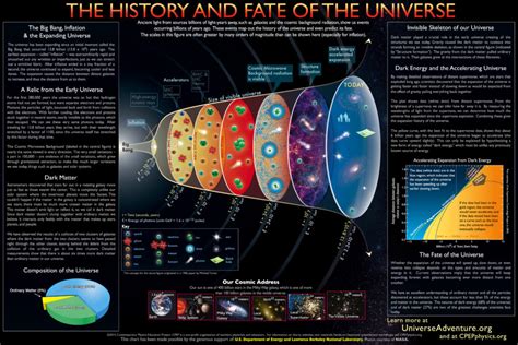 History And Fate Of The Universe Contemporary Physics Education Project