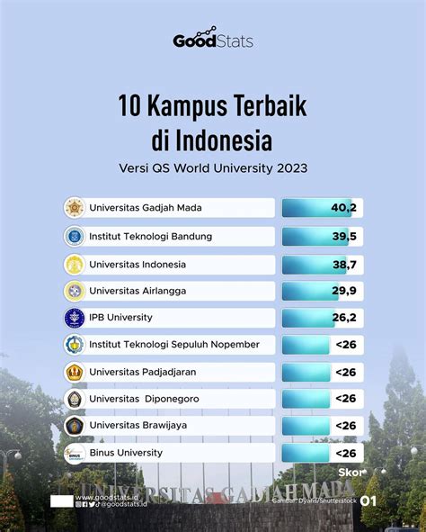 16 Kampus Terbaik Di Indonesia 2023 Ranking Universitas Indonesia Versi