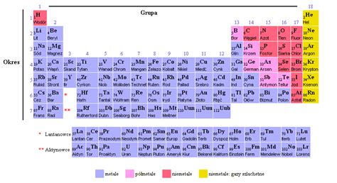 4 kwietnia 2013 borowce, chemia nieorganiczna i ogólna, układ okresowy pierwiastków. Chemia - to lubię: 1.1 Układ okresowy - grupy i okresy