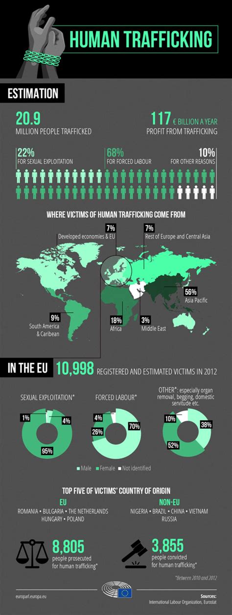 Human Trafficking More Than 20 Million Victims Worldwide News European Parliament