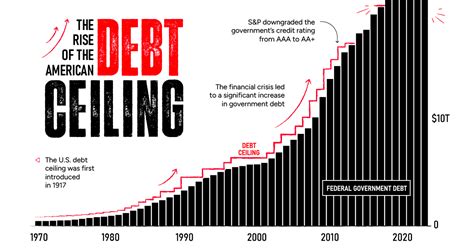 Charting The Rise Of Americas Debt Ceiling Flipboard