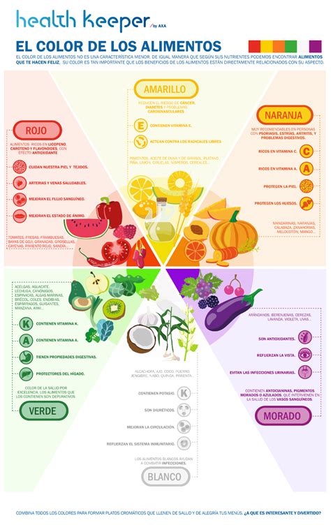 Beneficios de los alimentos según su color Infografía Axa