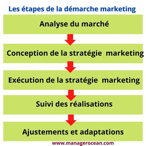 La Démarche Marketing Définitions étapes Et Exemples