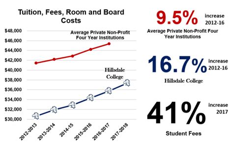 Cost Of Hillsdale College Hits Eight Year High