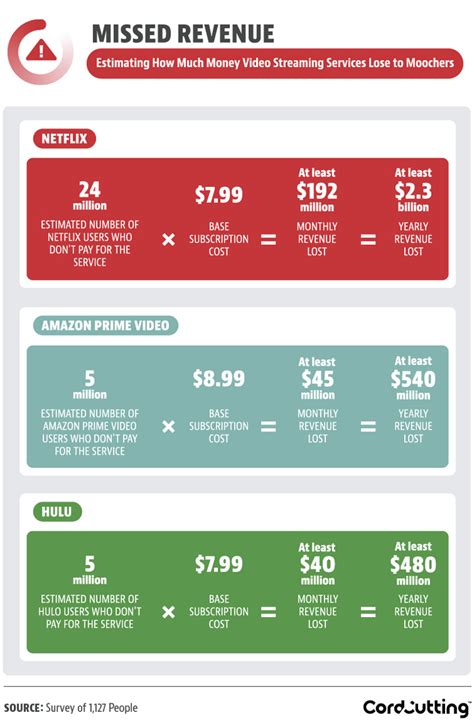Os assinantes do serviço de streaming passam a pagar valores que variam entre r$ 25,90 e r$ 55,90 mensais. Netflix: o bom e o mau da partilha de contas - Pplware