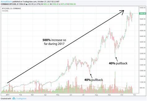 Bitcoin All Time High Chart The Chart