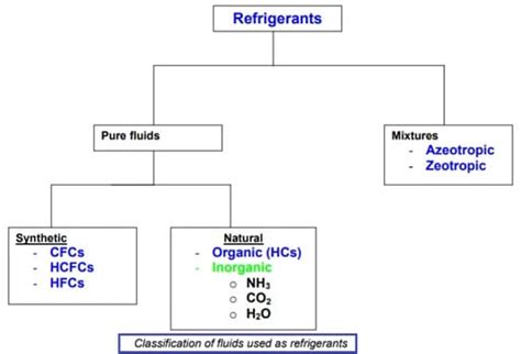 Refrigerant Types Properties Designation Examples