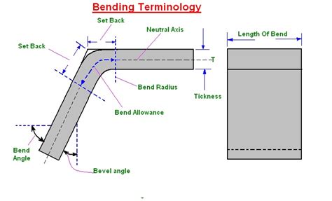 Understanding Bend Tests Radius Merchants Fabrication Inc