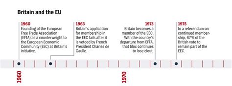 Timeline Britain And The Eu Britain And The Eu Der Spiegel