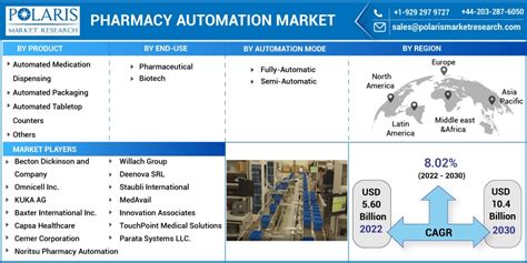 Pharmacy Automation Market Revenue Major Players Consumer Trends