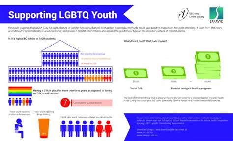 Supporting Lgbtq Youth Considering The Evidence Stigma And Resilience Among Vulnerable Youth