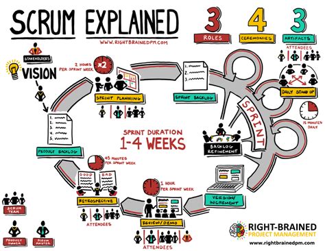 Scrum Explained Your Amazing All In One Scrum Chart