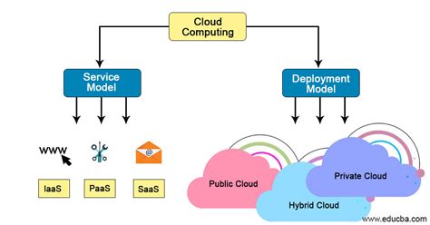 Cloud Computing Deployment Models Diagram Cloud Computing Deployment