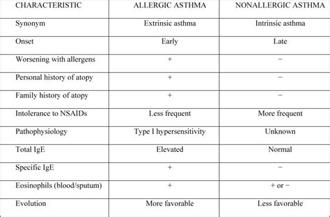 Differences Between Allergic Asthma And Non Allergic Asthma Nsaid