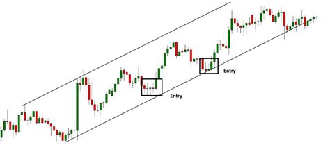 Dynamic Price Channel The Forex Geek