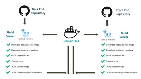 Hello Docker CI CD Github Actions 2022