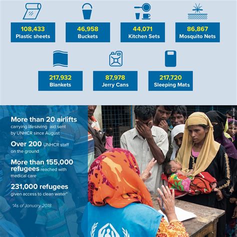 Rohingya Refugee Crisis Learn The Facts Usa For Unhcr