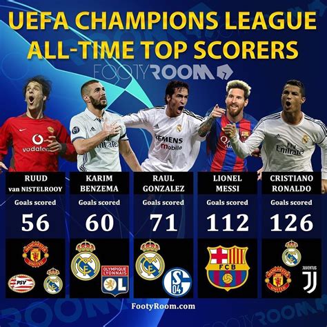 Uefa Champions League All Time Top Scorers ⭐🇪🇺⚽ Ronaldo Goals Uefa