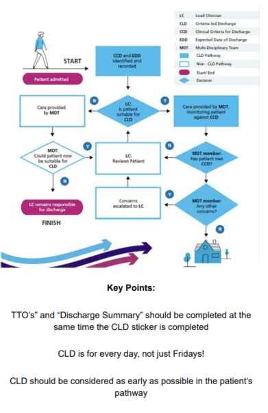 Criteria Led Discharge CLD An Essential Tool To Support Discharge During COVID Fab NHS Stuff