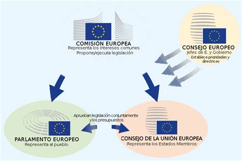 ¿cuál Es La Diferencia Entre Consejo Europeo Consejo De La Unión
