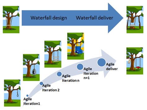 Agile Vs Waterfall Methodologies