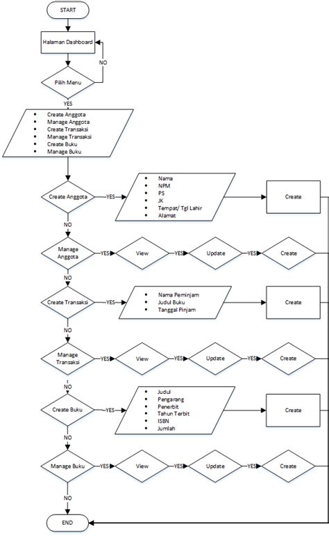 1 Flowchart Administration Figure 41 Shows The Flow In The