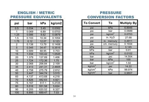 Расшифровка Psi Таблица перевода единиц измерения давления Psi в бары