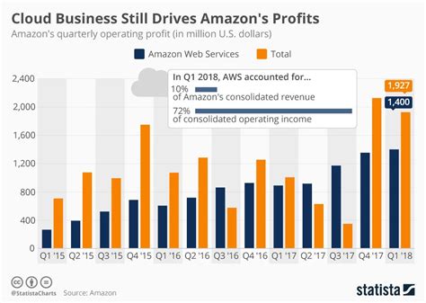 Cloud Business Still Drives Amazons Profits Amazon Fba Cloud