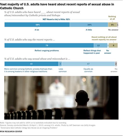 Americans Views On Catholic Clergy Sex Abuse Pew Research Center