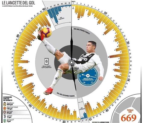 Amazing Graph Shows Cristiano Ronaldos Career Goals In Each Minute