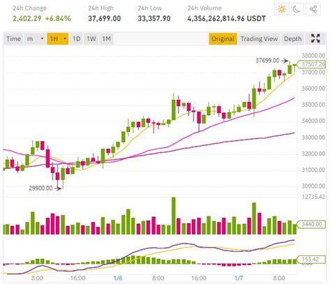 At that time the currency had reached its highest value. Le cours Bitcoin est déjà à 37000 dollars, le cours Ripple XRP se réveille - ConseilsCrypto.com