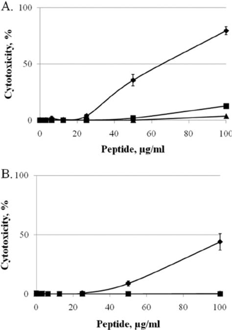 Cytotoxic Activity Of DEFA ECATH And Nisin A And B Vero CCL Download Scientific