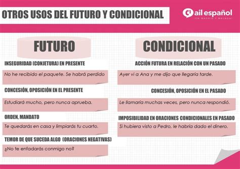 C1 Infografia Otros Usos Del Futuro Condicional Gramática Ail Malaga