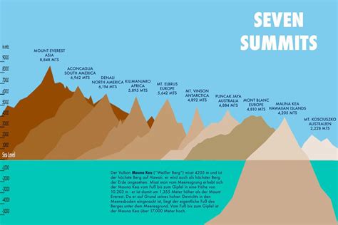 The Seven Tallest Summits In The World Gambaran