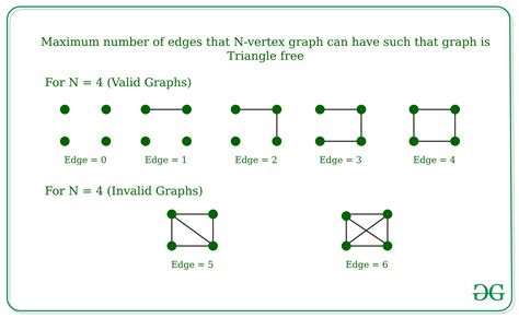 Vertex Edge Graph