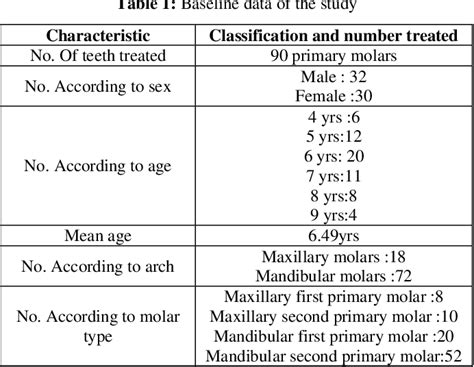 Table 3 From Comparative Evaluation Of Success Of Pulpotomy In Primary