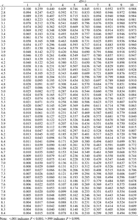 For example, in hypothesis test your results support your. Table 1 from TABLES OF P-VALUES FOR t- AND CHI-SQUARE ...