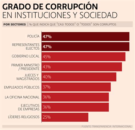 7 Datos Sobre La Corrupción En México Según Transparencia
